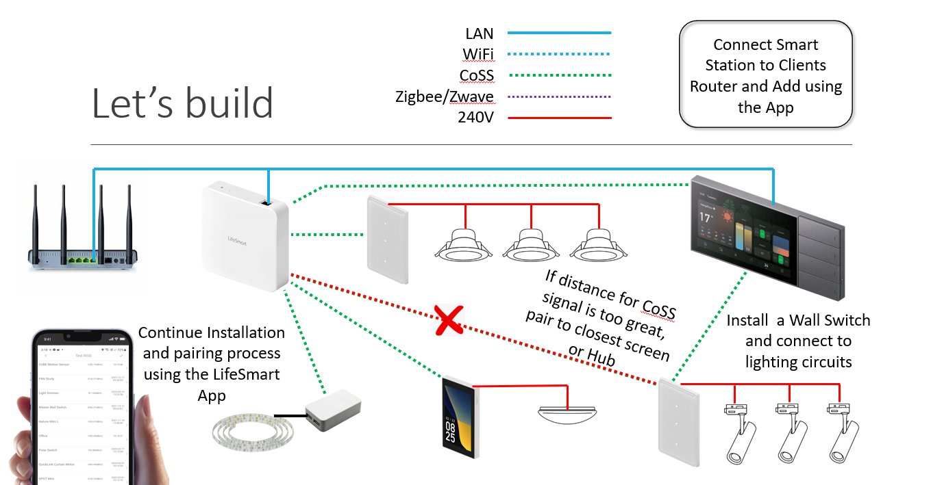 CENTRAL SMART HVAC GATEWAY - Rapid LED